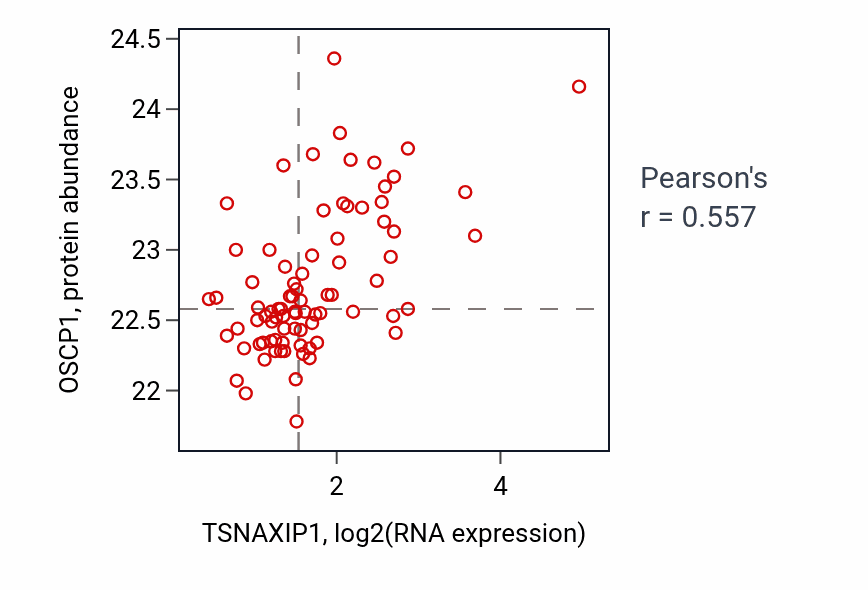 Per-sample scatter of TSNAXIP1 vs OSCP1 in OV (Pearson r = 0.56).