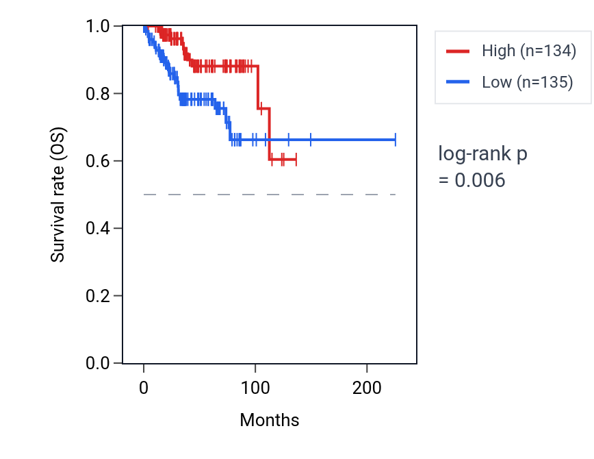 Kaplan&ndash;Meier survival curve for TSNAXIP1 RNA expression in UCEC: high vs low expression groups.