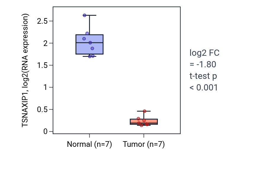 Tumor-vs-normal expression box plot for TSNAXIP1 in KICH.