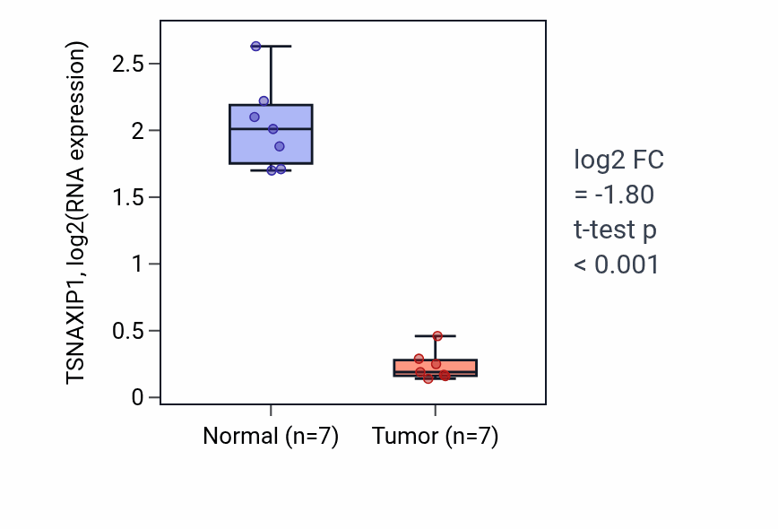 Tumor-vs-normal expression box plot for TSNAXIP1 RNA in KICH.