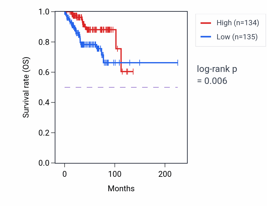 Kaplan&ndash;Meier survival curve for TSNAXIP1 RNA-high vs -low samples in UCEC.