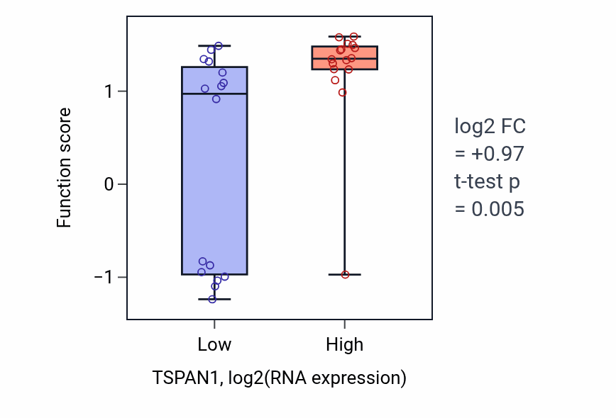 Box plot of Positive regulation of iron ion transport in TSPAN1-low vs TSPAN1-high samples in OESOPHAGUS.