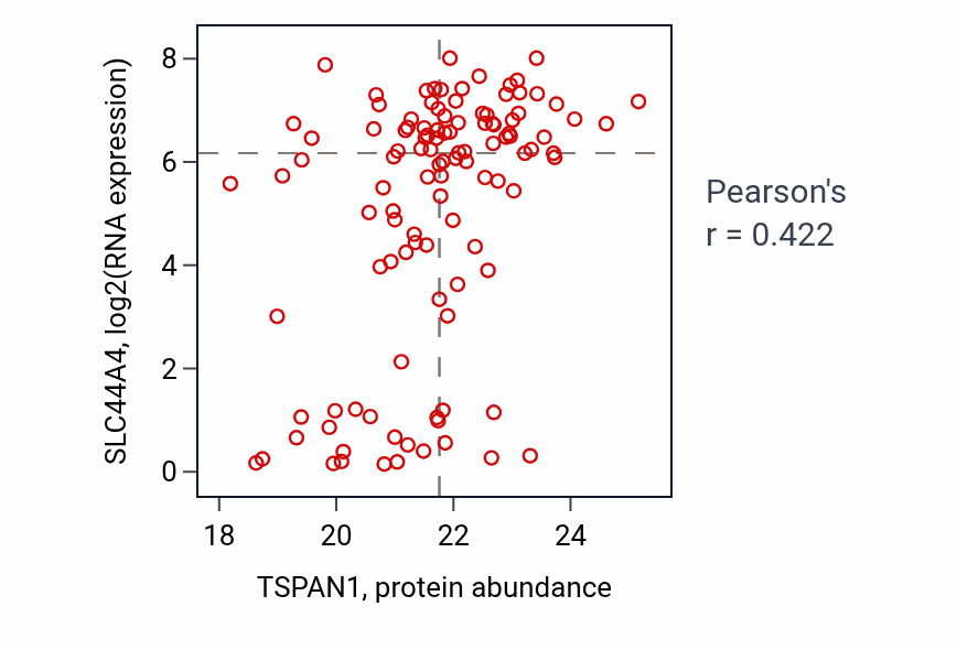 Per-sample scatter of TSPAN1 vs SLC44A4 in BRCA (Pearson r = 0.42).