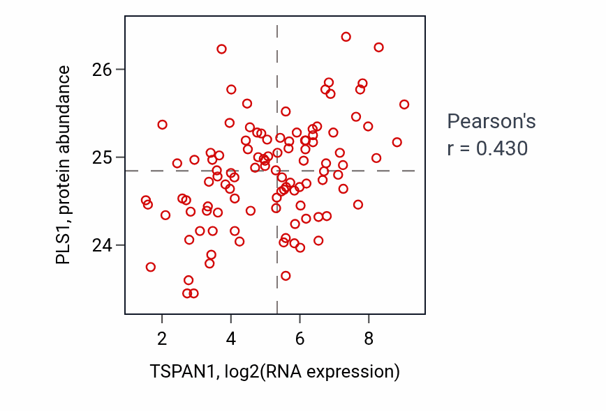 Per-sample scatter of TSPAN1 vs PLS1 in LSCC (Pearson r = 0.43).