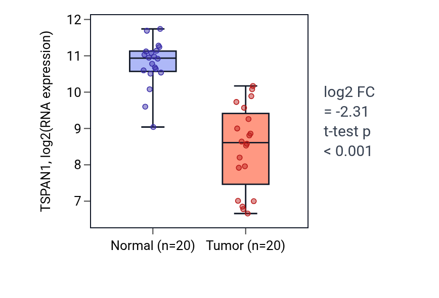 Tumor-vs-normal expression box plot for TSPAN1 in COAD.