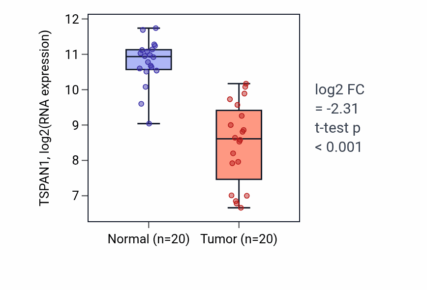 Tumor-vs-normal expression box plot for TSPAN1 RNA in COAD.