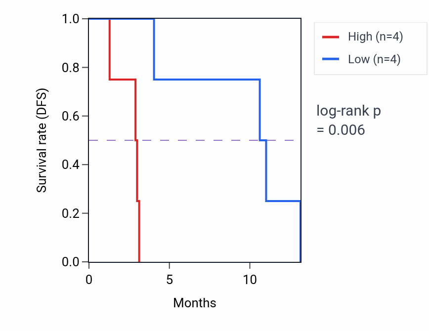Kaplan&ndash;Meier survival curve for TSPAN1 mass-spec protein-high vs -low samples in PDAC.