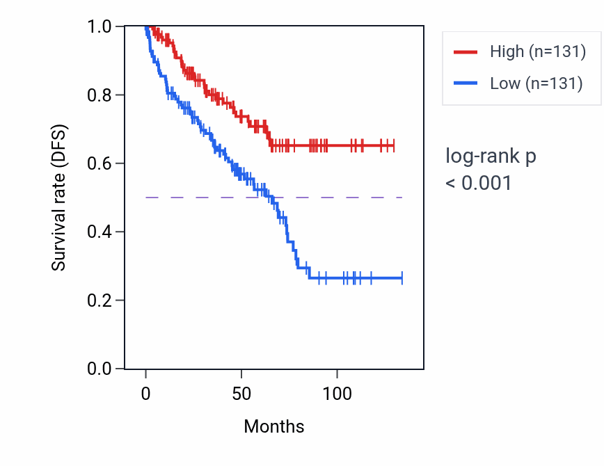 Kaplan&ndash;Meier survival curve for TSPAN1 RNA-high vs -low samples in KIRC.