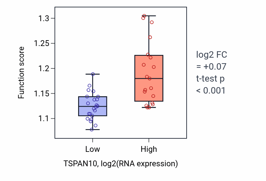 Box plot of Process utilizing autophagic mechanism in TSPAN10-low vs TSPAN10-high samples in STOMACH.