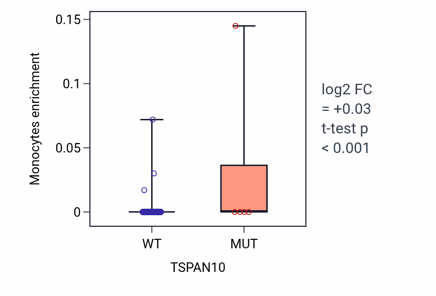 Box plot of Monocytes in TSPAN10-low vs TSPAN10-high samples in COAD.