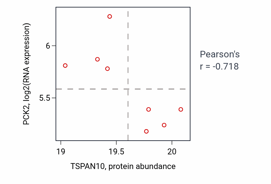 Per-sample scatter of TSPAN10 vs PCK2 in COAD (Pearson r = -0.72).