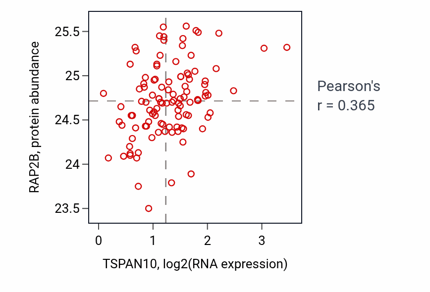 Per-sample scatter of TSPAN10 vs RAP2B in LUAD (Pearson r = 0.36).
