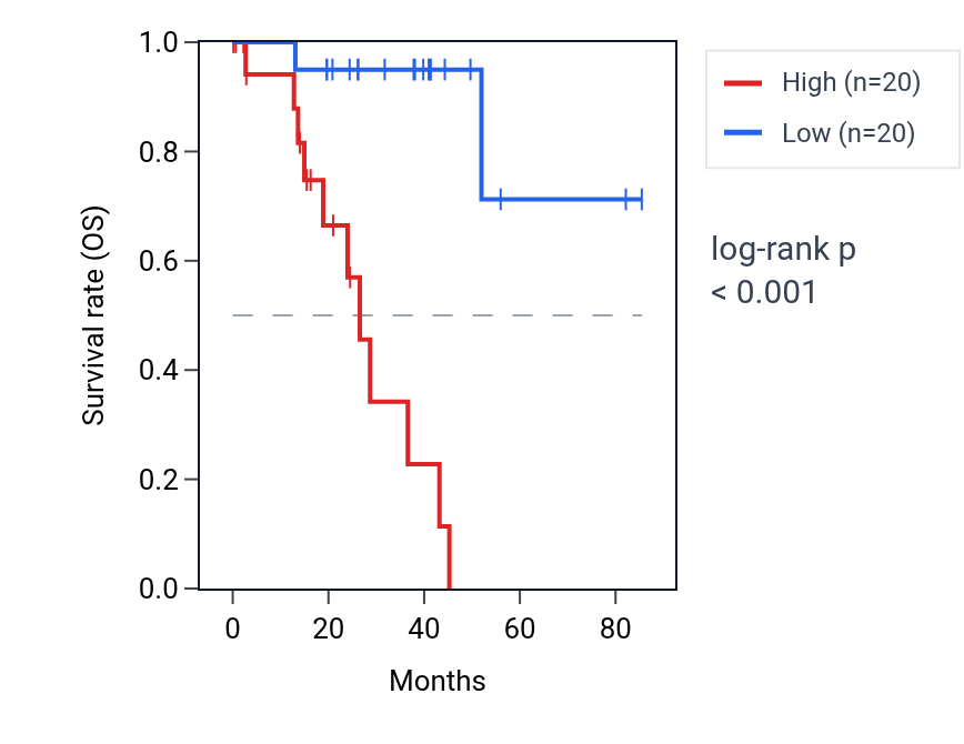 Kaplan&ndash;Meier survival curve for TSPAN10 RNA expression in UVM: high vs low expression groups.