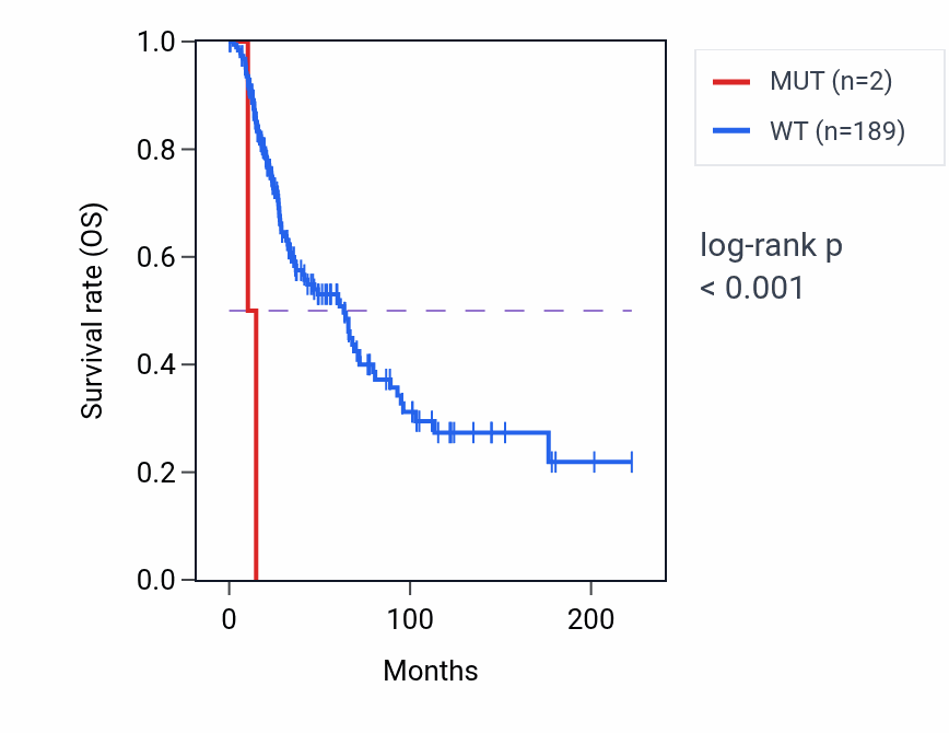Kaplan&ndash;Meier survival curve for TSPAN10 mutant vs wild-type samples in SKCM.