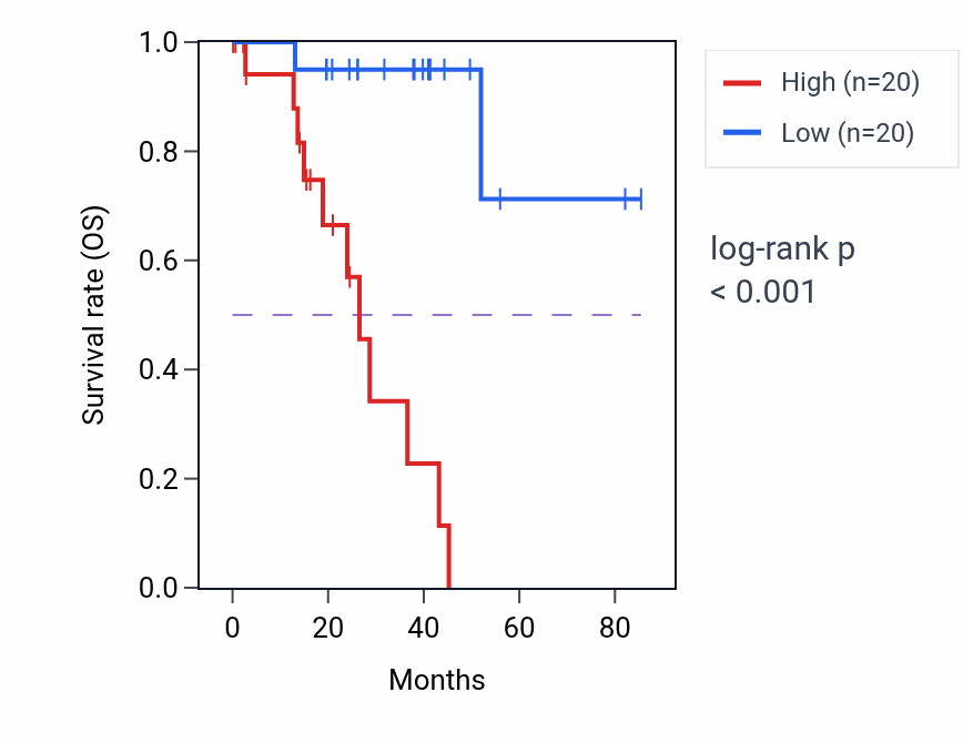 Kaplan&ndash;Meier survival curve for TSPAN10 RNA-high vs -low samples in UVM.
