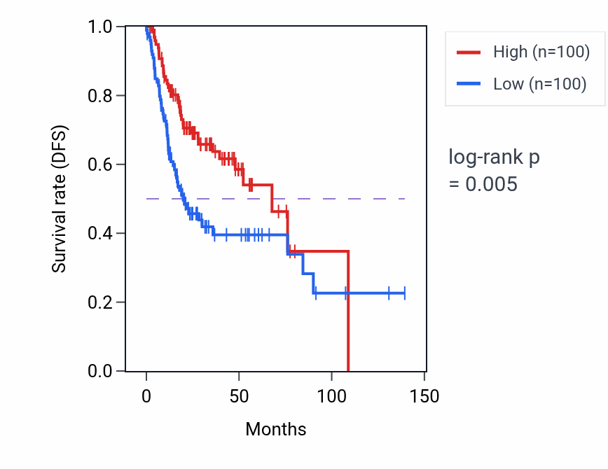 Kaplan&ndash;Meier survival curve for TSPAN11 RNA expression in HNSC: high vs low expression groups.
