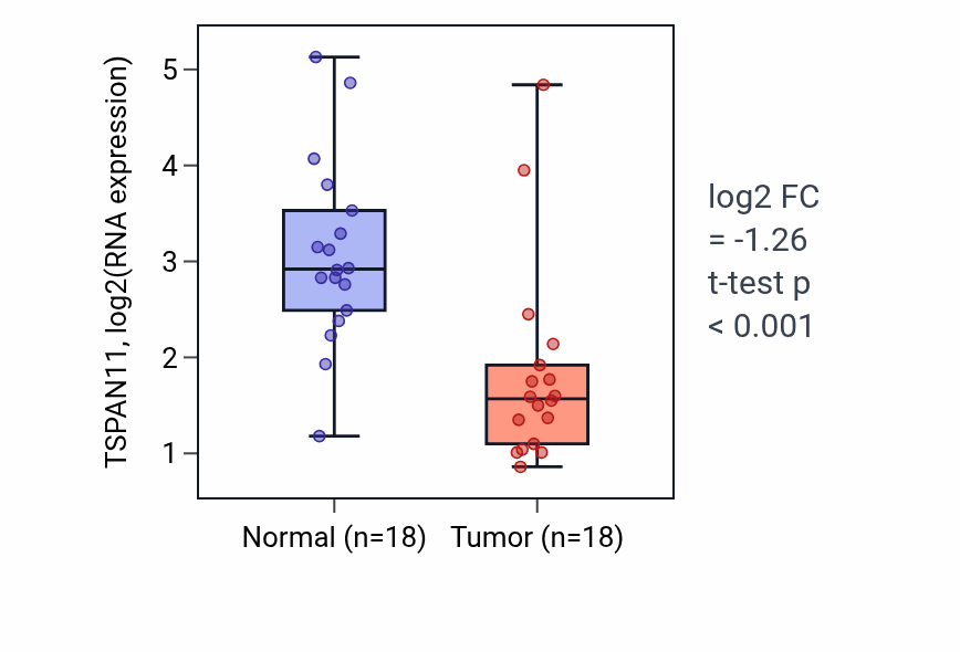 Tumor-vs-normal expression box plot for TSPAN11 in BLCA.