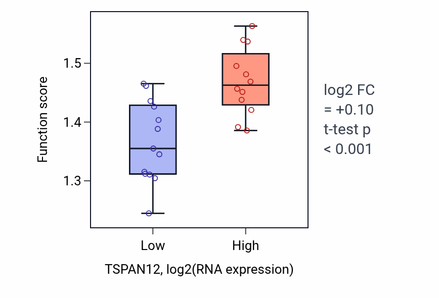 Box plot of Negative regulation of nuclear-transcribed mRNA catabolic process, deadenylation-dependent decay in TSPAN12-low vs TSPAN12-high samples in LIVER.