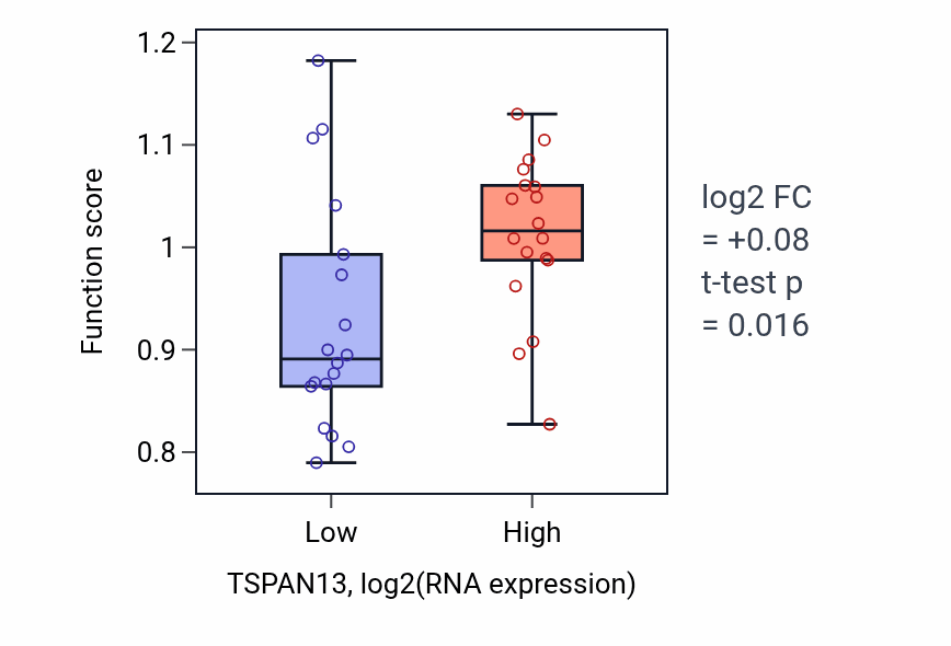 Box plot of Regulation of translation initiation in response to endoplasmic reticulum stress in TSPAN13-low vs TSPAN13-high samples in URINARY_TRACT.