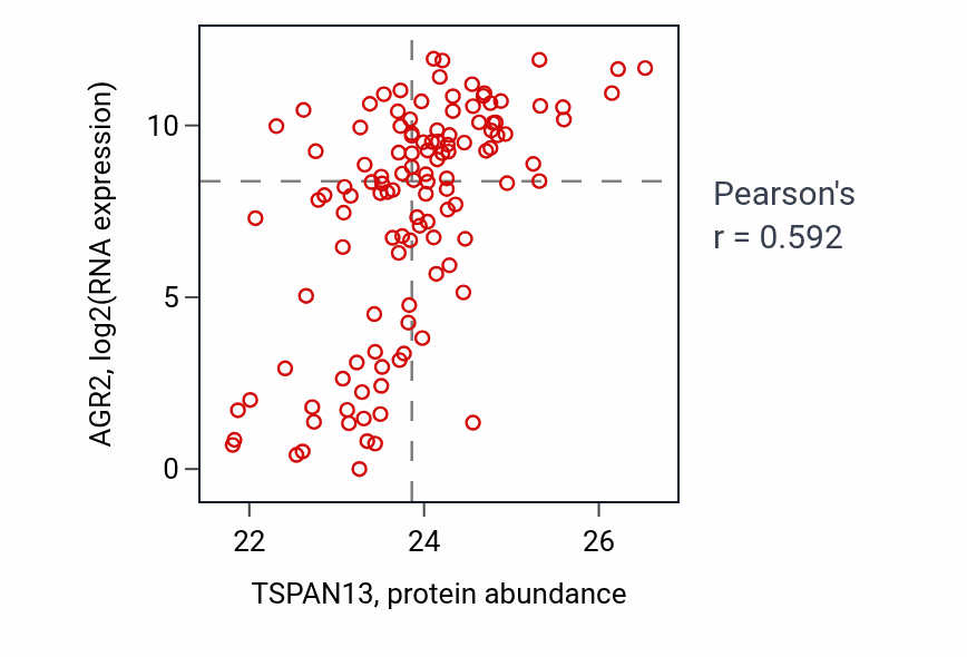 Per-sample scatter of TSPAN13 vs AGR2 in BRCA (Pearson r = 0.59).
