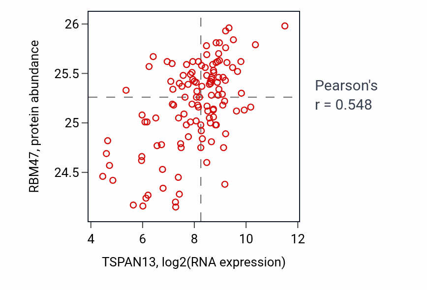 Per-sample scatter of TSPAN13 vs RBM47 in BRCA (Pearson r = 0.55).