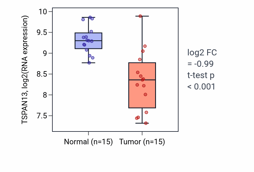Tumor-vs-normal expression box plot for TSPAN13 RNA in LUAD.