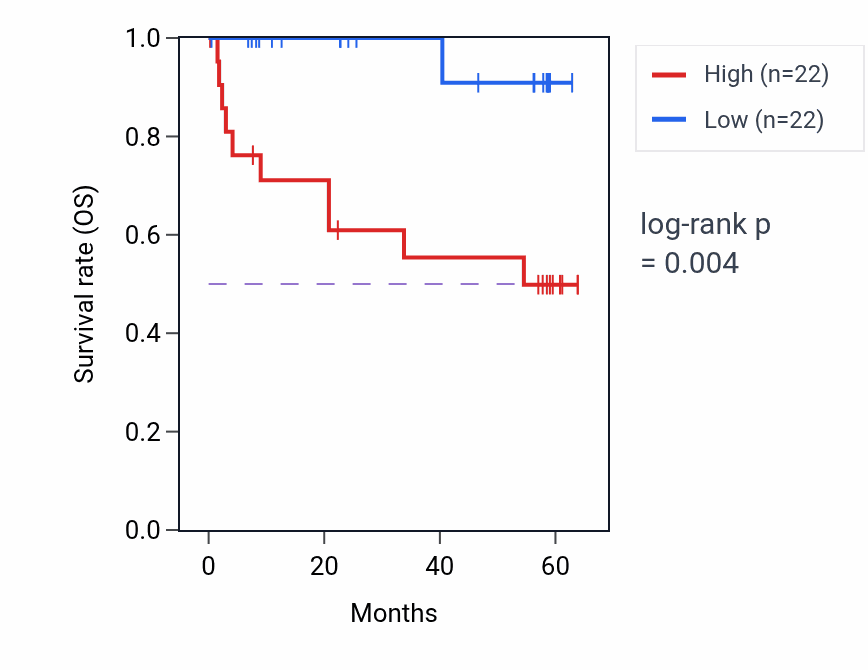 Kaplan&ndash;Meier survival curve for TSPAN13 mass-spec protein-high vs -low samples in CCRCC.