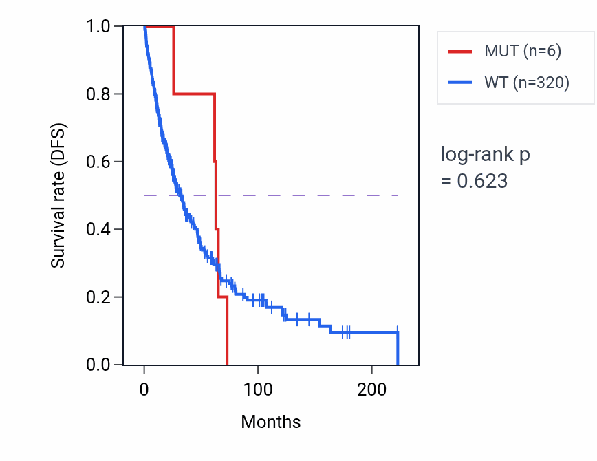 Kaplan&ndash;Meier survival curve for TSPAN13 mutant vs wild-type samples in SKCM.