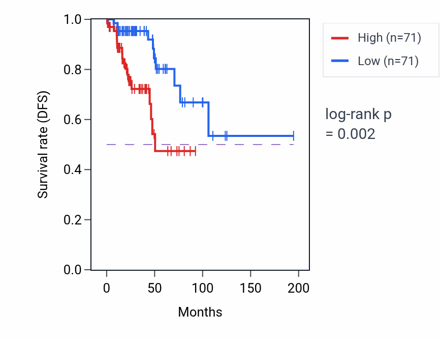 Kaplan&ndash;Meier survival curve for TSPAN13 RNA-high vs -low samples in KIRP.