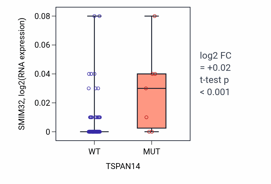 Box plot of SMIM32 in TSPAN14-low vs TSPAN14-high samples in BLOOD_Leukemia.