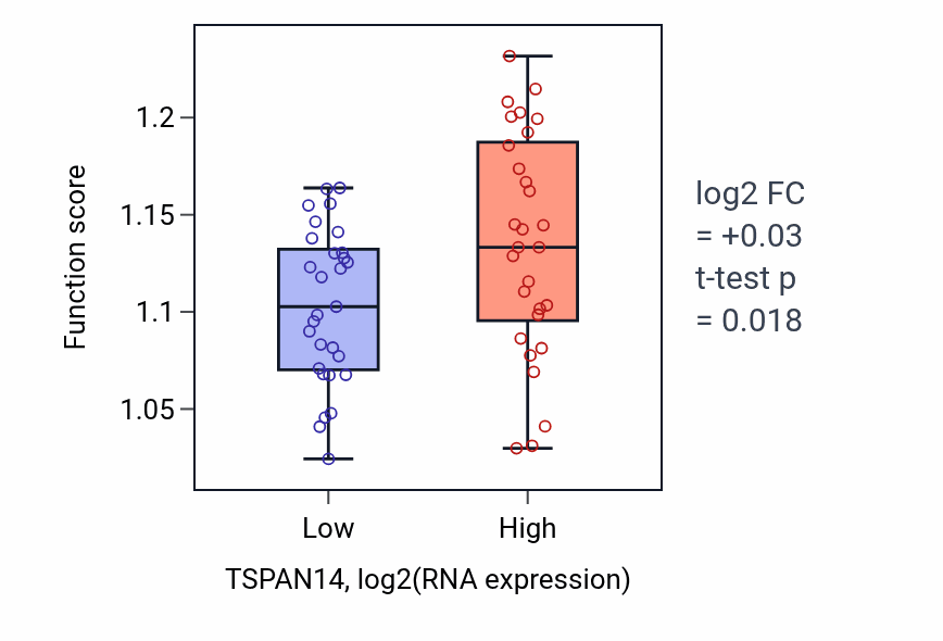 Box plot of Establishment or maintenance of cell polarity in TSPAN14-low vs TSPAN14-high samples in OVARY.