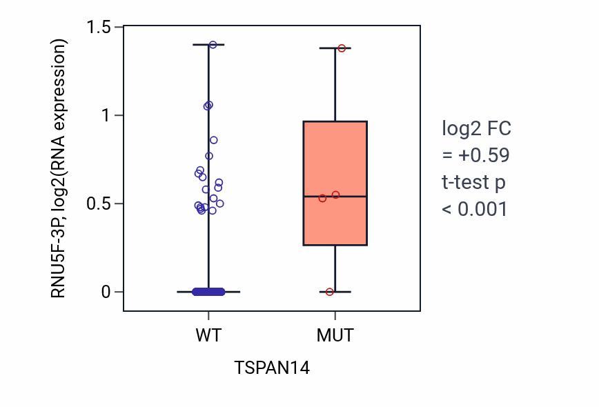 Box plot of RNU5F-3P in TSPAN14-low vs TSPAN14-high samples in SKCM.