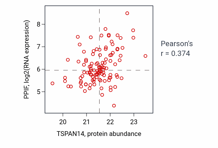 Per-sample scatter of TSPAN14 vs PPIF in BRCA (Pearson r = 0.37).