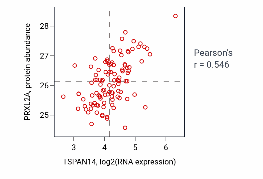 Per-sample scatter of TSPAN14 vs PRXL2A in LSCC (Pearson r = 0.55).