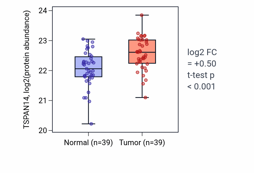 Tumor-vs-normal mass-spec protein box plot for TSPAN14 in PDAC.