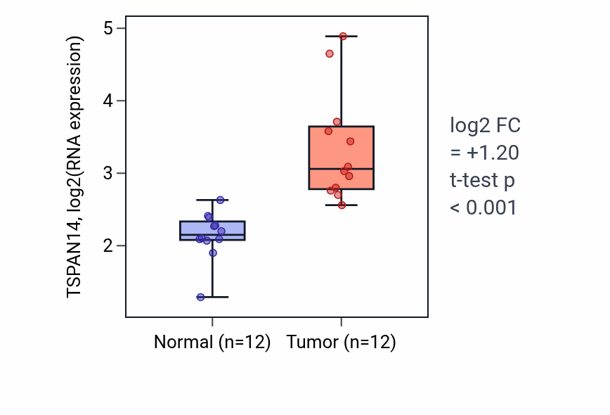Tumor-vs-normal expression box plot for TSPAN14 RNA in LIHC.