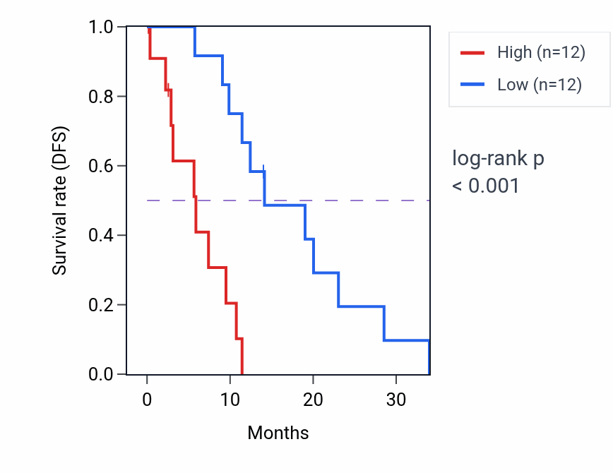 Kaplan&ndash;Meier survival curve for TSPAN14 mass-spec protein-high vs -low samples in PDAC.