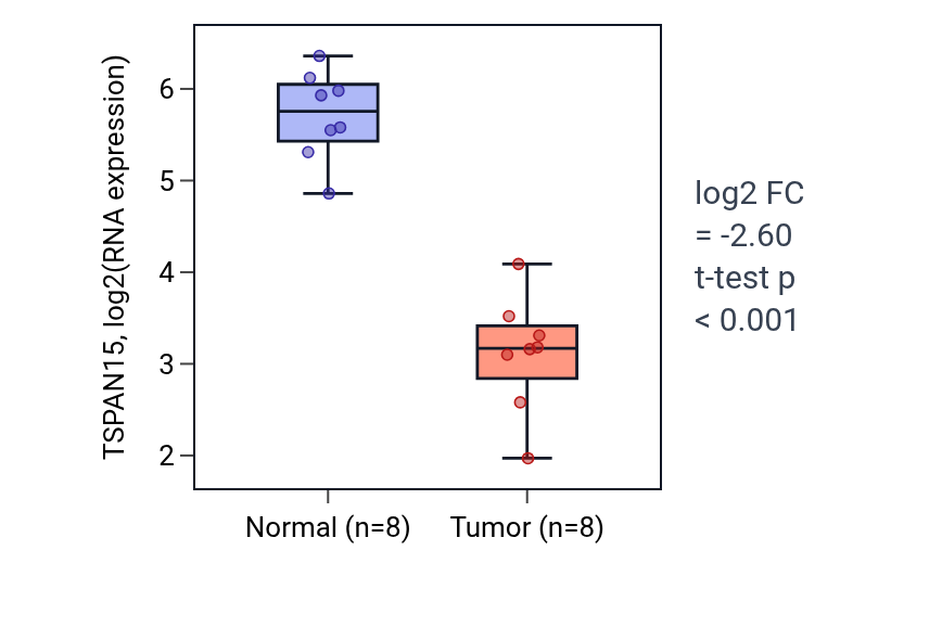 Tumor-vs-normal expression box plot for TSPAN15 in KICH.