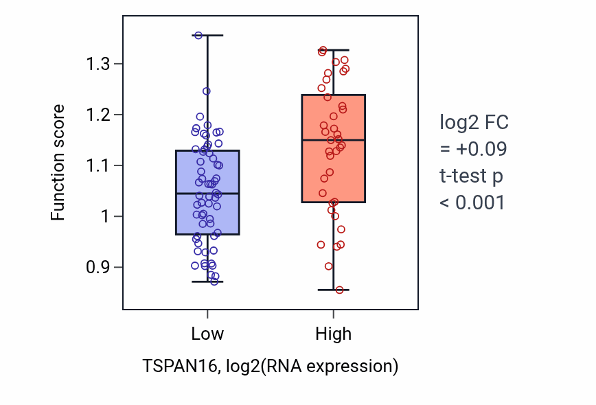 Box plot of Response to selenium ion in TSPAN16-low vs TSPAN16-high samples in BLOOD_Leukemia.