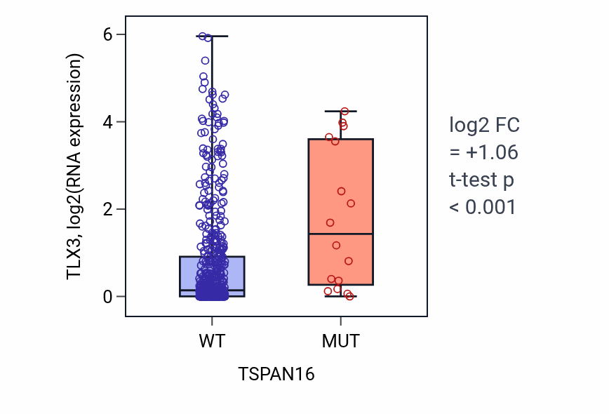 Box plot of TLX3 in TSPAN16-low vs TSPAN16-high samples in UCEC.