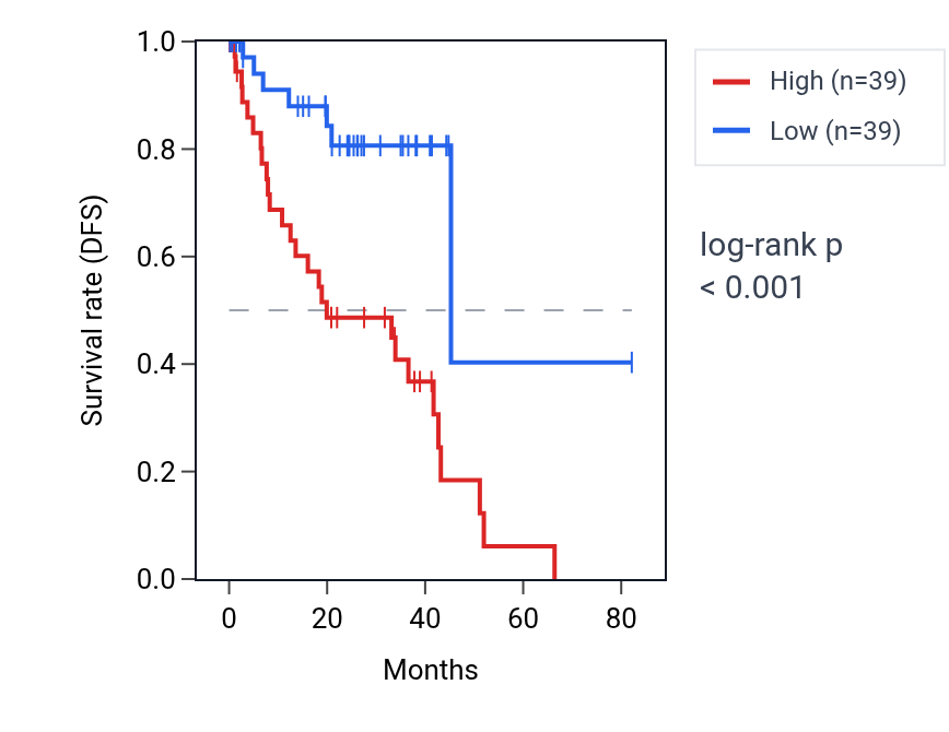 Kaplan&ndash;Meier survival curve for TSPAN16 RNA expression in UVM: high vs low expression groups.