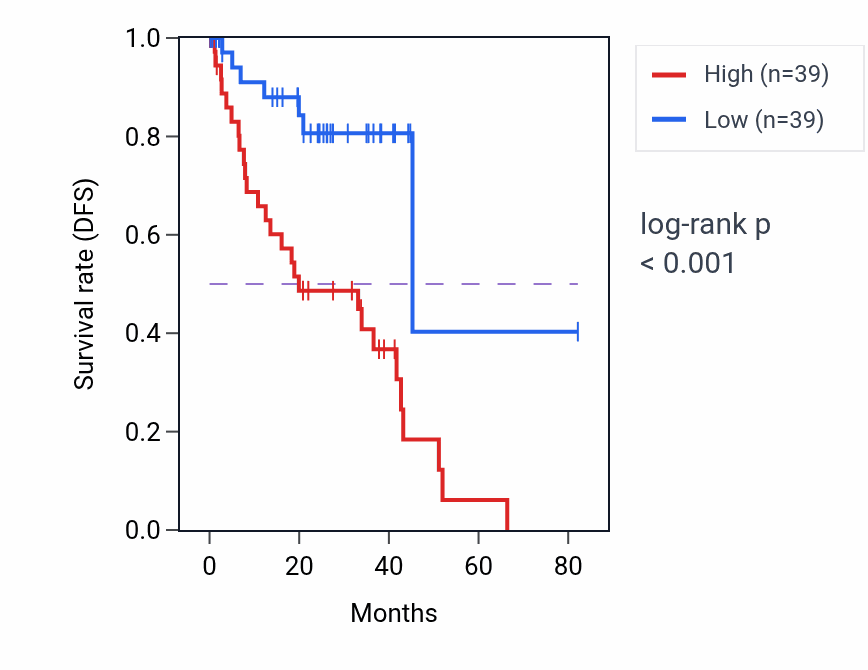 Kaplan&ndash;Meier survival curve for TSPAN16 RNA-high vs -low samples in UVM.