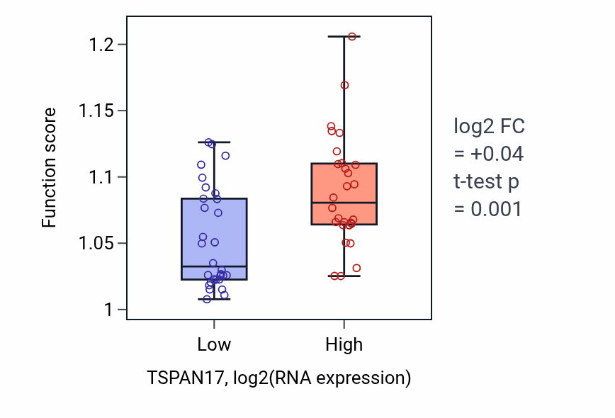 Box plot of Autophagosome organization in TSPAN17-low vs TSPAN17-high samples in OVARY.