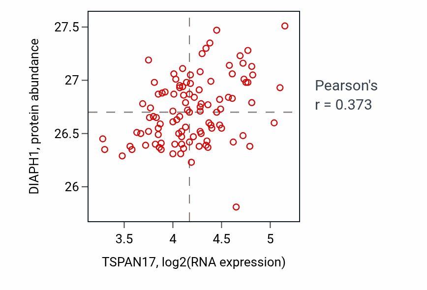 Per-sample scatter of TSPAN17 vs DIAPH1 in CCRCC (Pearson r = 0.37).