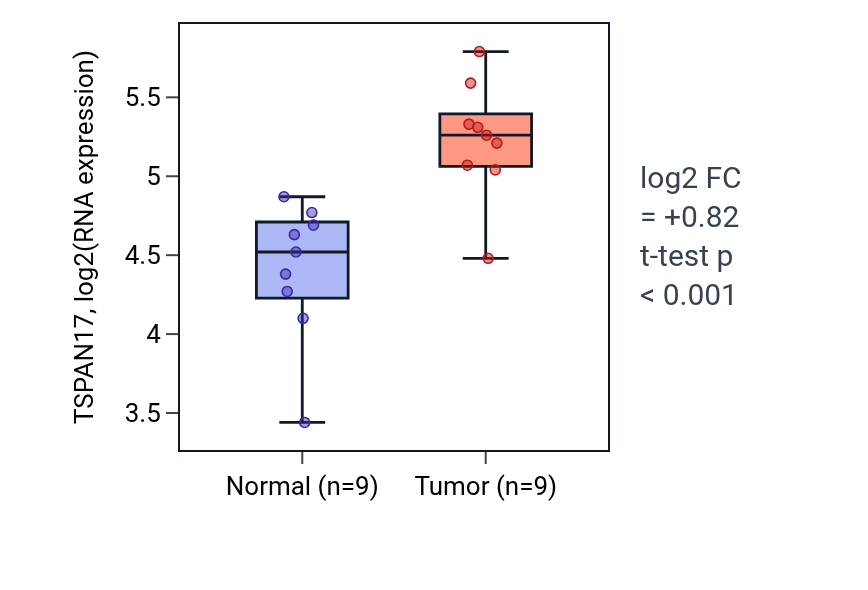Tumor-vs-normal expression box plot for TSPAN17 in HNSC.