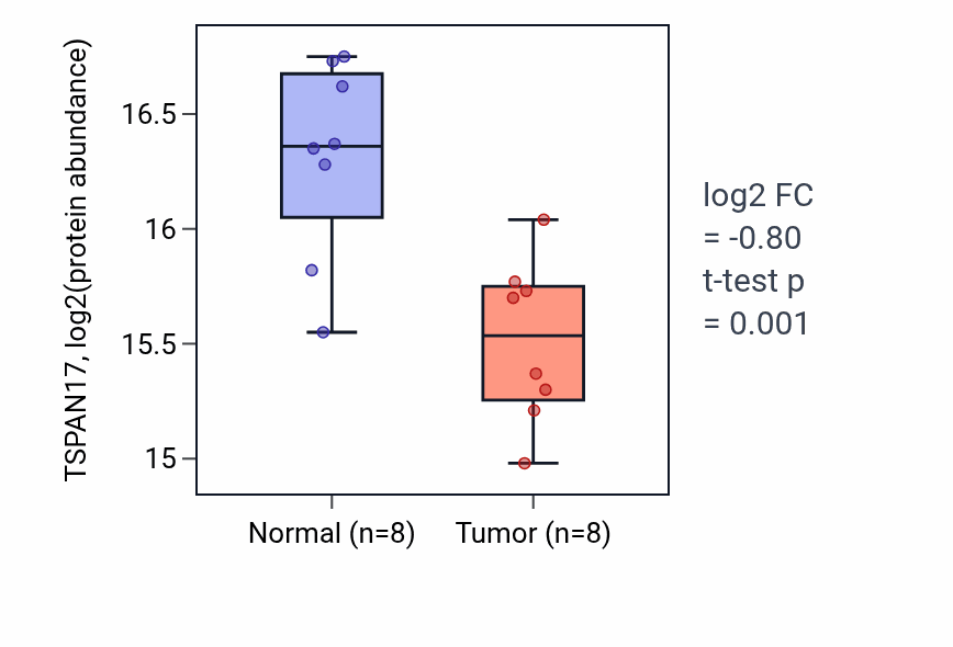Tumor-vs-normal mass-spec protein box plot for TSPAN17 in LUAD.