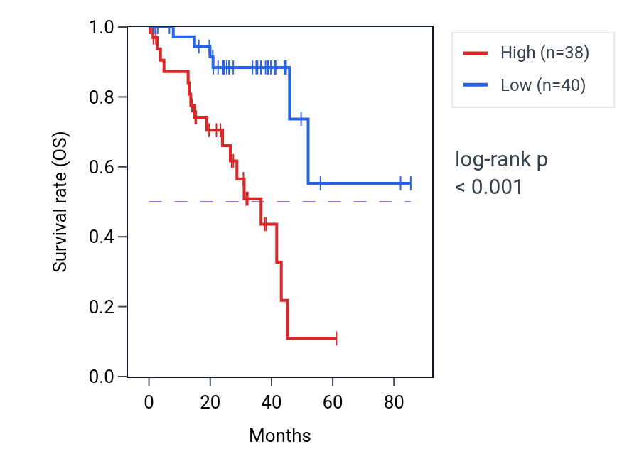 Kaplan&ndash;Meier survival curve for TSPAN17 RNA-high vs -low samples in UVM.