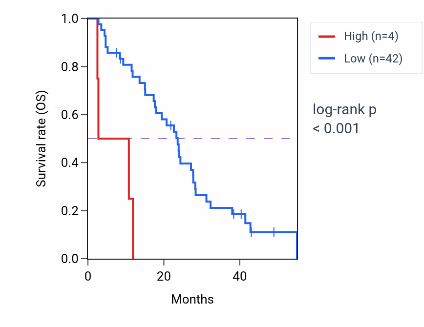 Kaplan&ndash;Meier survival curve for TSPAN18-AS1 RNA expression in MESO: high vs low expression groups.