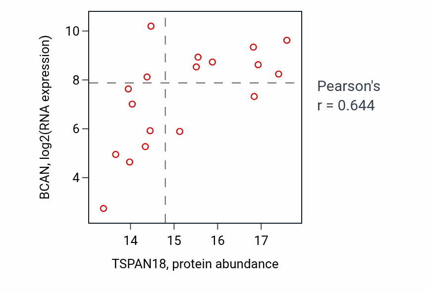 Per-sample scatter of TSPAN18 vs BCAN in GBM (Pearson r = 0.64).