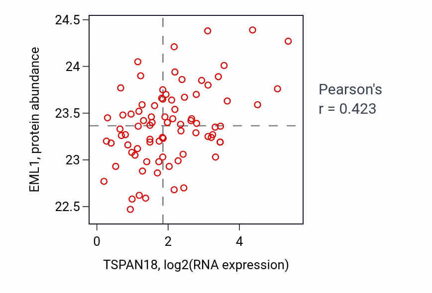 Per-sample scatter of TSPAN18 vs EML1 in OV (Pearson r = 0.42).